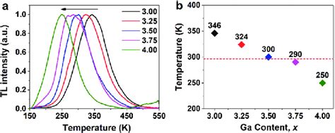 A Thermoluminescence Tl Glow Curves Of Yaggce 3 Cr 3 Nd 3 X