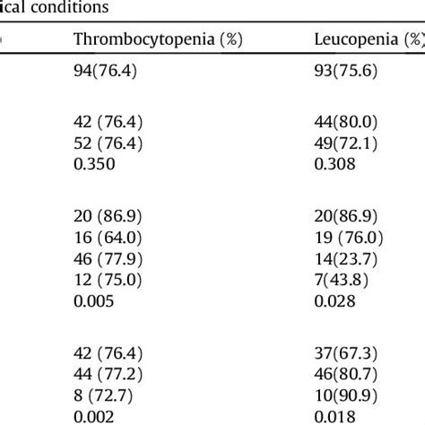 Prevalence Of Haematological Disorders With Respect To Age Sex And