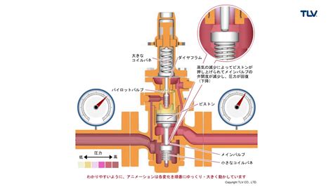 最大88offクーポン ヨシタケ 減圧弁 気体 液体用 直動式 一次側圧力20mpa フランジ接続jis20k 接続口径32a 本体