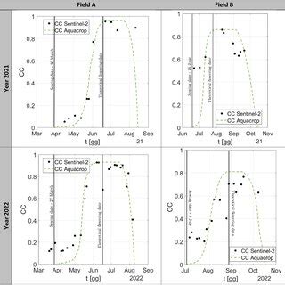 Observed And Simulated Canopy Cover Evolution During The Two Year