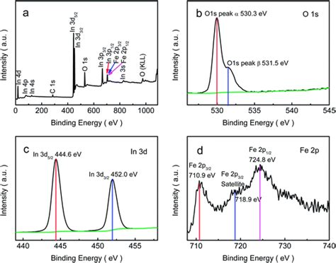 Hydrothermal Synthesis And Cl 2 Sensing Performance Of Porous Sheets