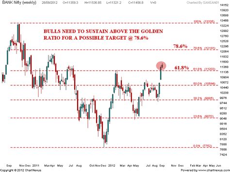 Stock Market Chart Analysis Bank Nifty Chart Analysis