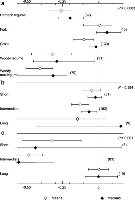 Effect Sizes Es R S —means And 95 Cis White Rhombs And Medians And