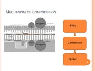 working principle  compression machine pptx
