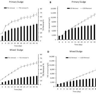 A And B Represent TSS VSS And COD Removal From Primary Sludge C