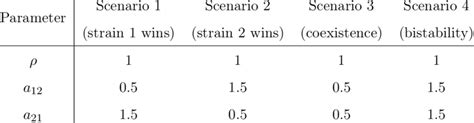 2 Model Parameter Values For Transmissions Dynamics Simulation From A