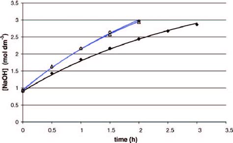 Variations Of Sodium Hydroxide Concentration With Time Experimental Download Scientific Diagram