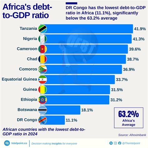 Top 10 African Countries with the Highest Debt-to-GDP Ratios in 2025