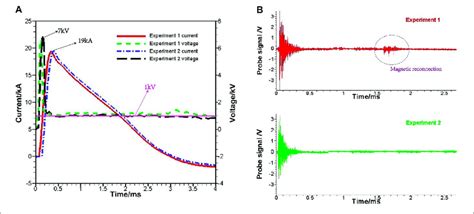 Measured Discharge Waveform And Magnetic Probe Signal In The