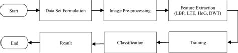 Flow Diagram Of Proposed Method Download Scientific Diagram