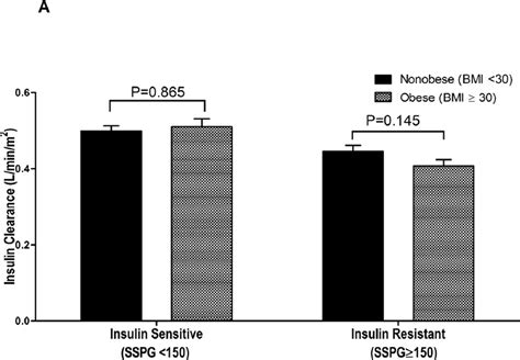 Hyperinsulinemia In Individuals With Obesity Role Of Insulin Clearance