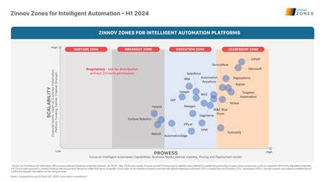 8 Intelligent Automation Powered By Generative Ai Trends Zinnov