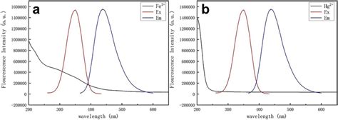 A Ex And Em Spectra Of N S Cds And Uvvis Spectra Of Hg B Ex