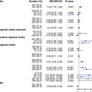 Forest Plot For Multivariable Cox Regression Analysis Of CSS In