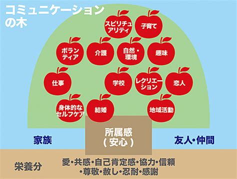 「アディクションの木」と「コミュニケーションの木」 | はあもにい～セルフ・サポート研究所のブログ～