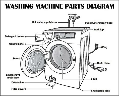 Sequence Diagram For Automatic Washing Machine Machine Washi