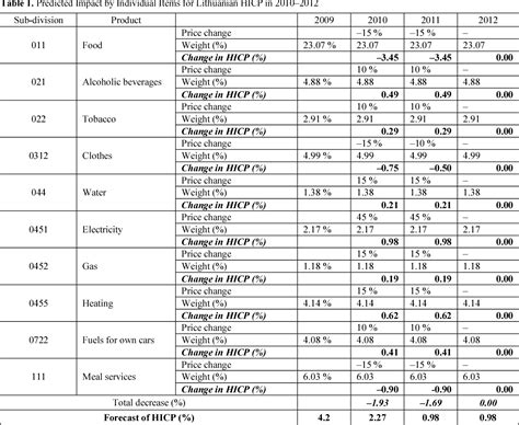 Table From The Tendencies Of Harmonised Index Of Consumer Prices In