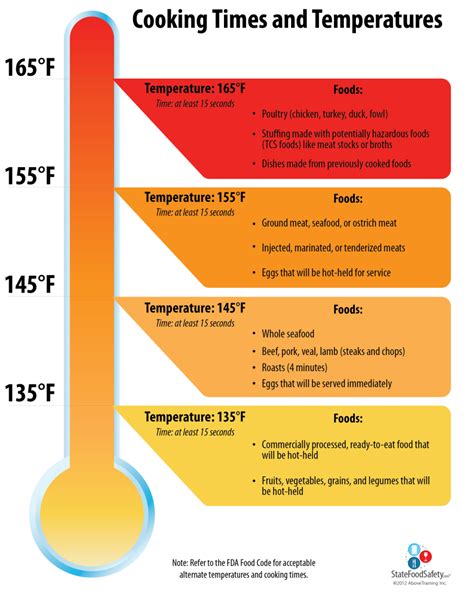 Cooking Times And Temperatures Cooking Temperatures Food