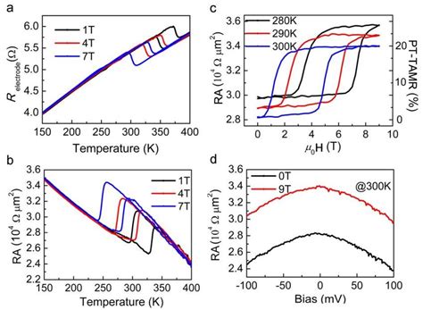 Tunneling Magnetoresistance Driven By Magnetic Phase Transition A