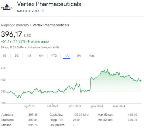 Vertex Pharmaceuticals Risultati Finanziari Emanuele Perini