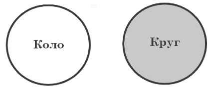 Урок 79. Досліджуємо коло і круг - Розділ 4. Додаємо і віднімаємо числа ...