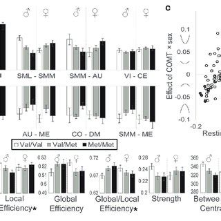 Effects Of COMT Genotype And Sex On Functional Connectivity During A