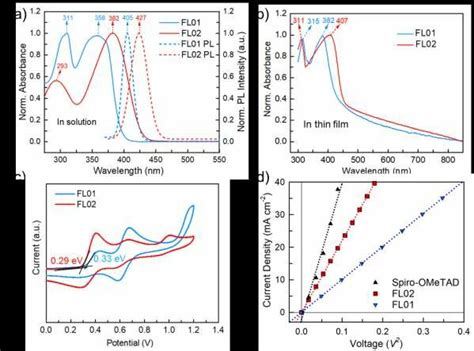 (a) Steady-state absorption spectra and photoluminescence (PL) spectra ...