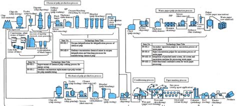 Diagram Paper Making Process Process Flow In Pulp And Paper