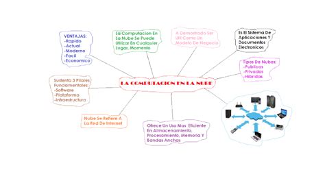 Mapa Conceptual De Computacion En La Nube