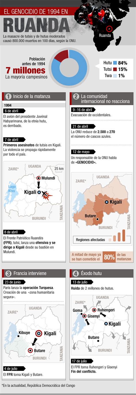 A A Os Del Genocidio En Ruanda C Mo Fueron Los D As Que