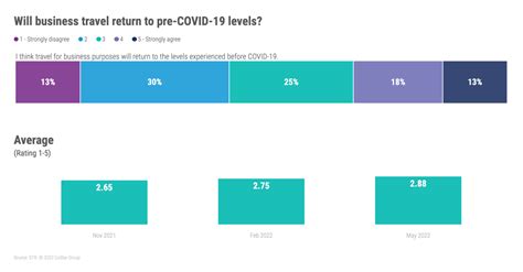 Business Travel Is Back But A Return To Pre Pandemic Levels Remains