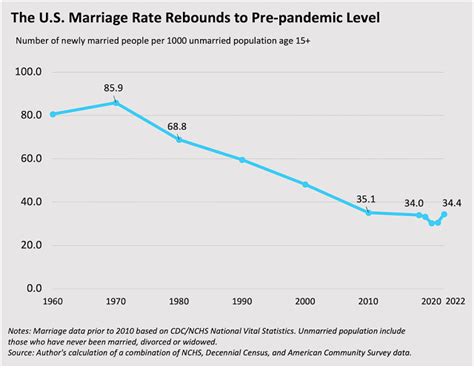 The Us Marriage Rate Rebounds To Its Pre Pandemic Level Institute