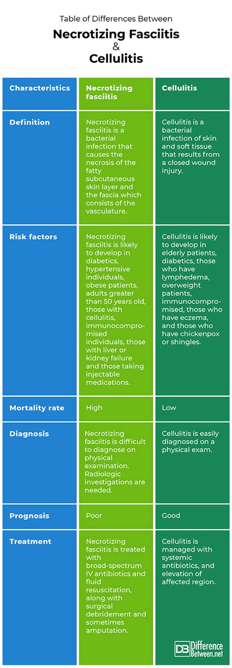 necrotizing fasciitis and cellulitis | Difference Between