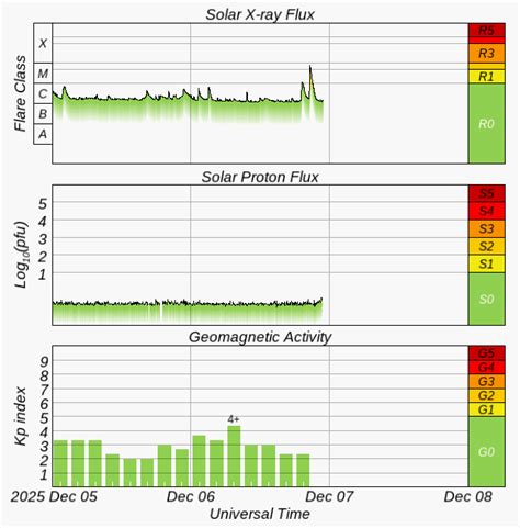 Space Weather Enthusiasts Dashboard | NOAA / NWS Space Weather ...
