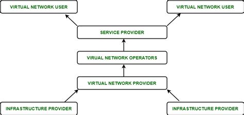 Virtualization in Cloud Computing and Types - GeeksforGeeks