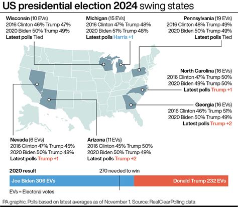 Swing states likely to decide the result of the US election