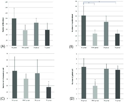 Histological Outcomes Of The Conjunctiva And Tenons Capsule A The