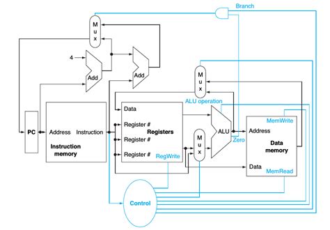 Cs274 Computer Architecture The Mips Single Cycle Design Cs274