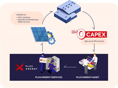 What Is Solar Ppa And Why Does Your Business Need It Plus Xnergy