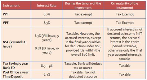 The Best Tax Saving Investment Should You Invest In Ppf Or Elss