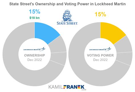 Who Owns Lockheed Martin: The Largest Shareholders Overview - KAMIL ...