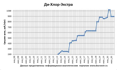 дезсредство Ди-Хлор-Экстра дезинфицирующее инструкция эквиваленты цена ...