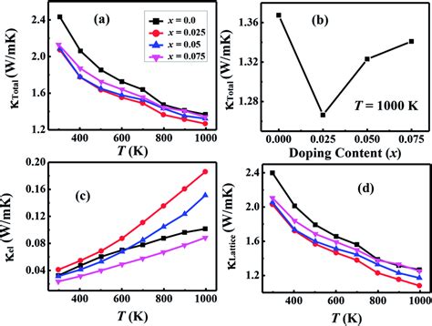 Thermoelectric Figure Of Merit Zt For Ca 3À2x Na 2x Co 4Àx W X O 9 0