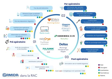 Parcours Patient et Prise en Charge Globale avec la RAC | GAMIDA