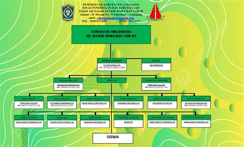 STRUKTUR ORGANISASI SD NEGERI DAWUHAN LOR 05 ~ SD Negeri Dawuhan Lor 05