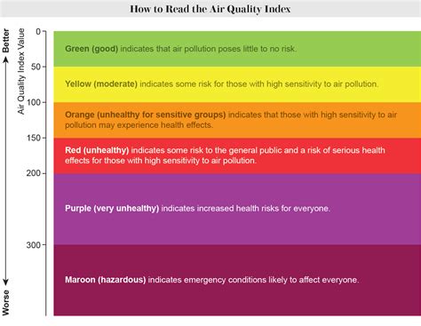 How To Use The Air Quality Index