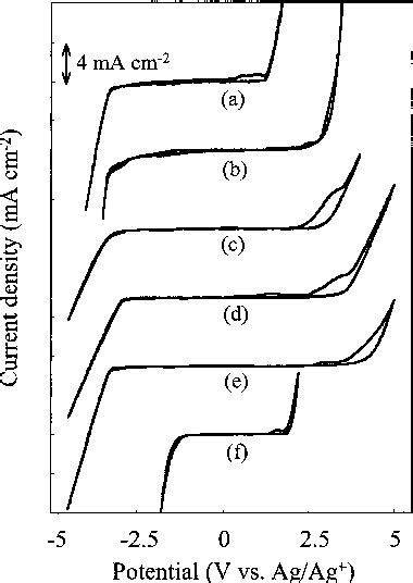 Figure From Factors Controlling The Electrochemical Potential Window