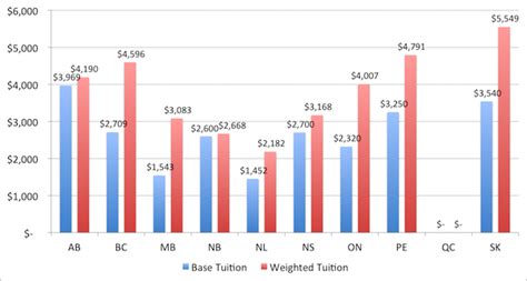 College Tuition More Than You Think Hesa