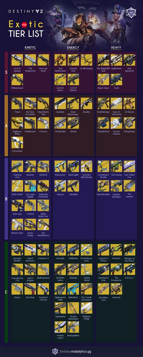 PVP Weapons Tier List - Best PVP Weapons - Destiny 2 - Mobalytics ...