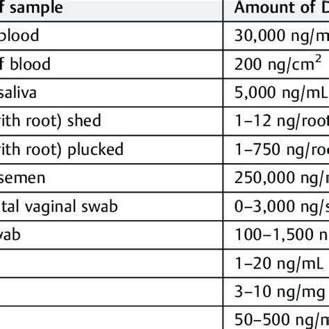 Various Sources Of Biological Evidence Download Scientific Diagram